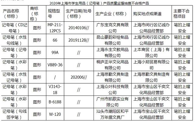 18批次学生用品抽检不合格！涉校服、文具等，上海家长请立即自查