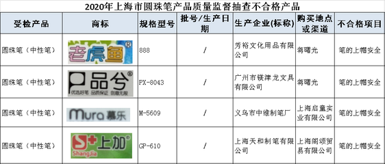 警惕！上海文具用品抽检 这些课业簿册、学生服、记号笔不合格，有你家孩子用的吗？